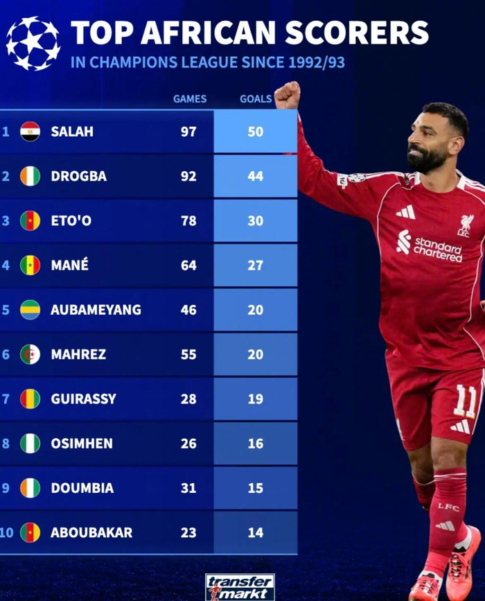 萨拉赫欧冠总进球数突破50大关，非洲球员纪录再