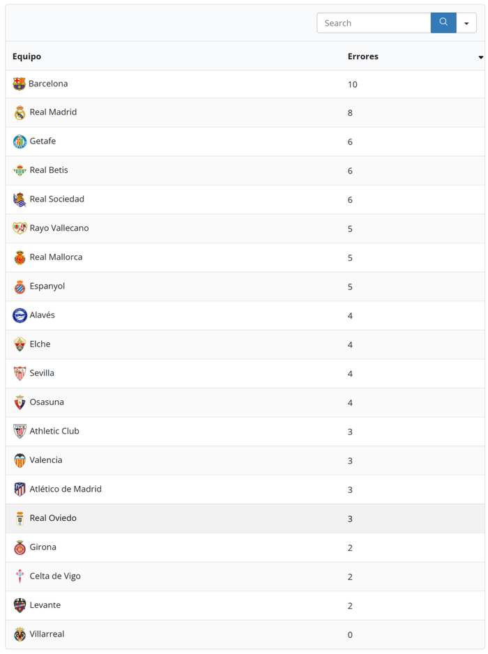 西甲VAR误判排行榜更新 巴萨皇马领跑争议榜单